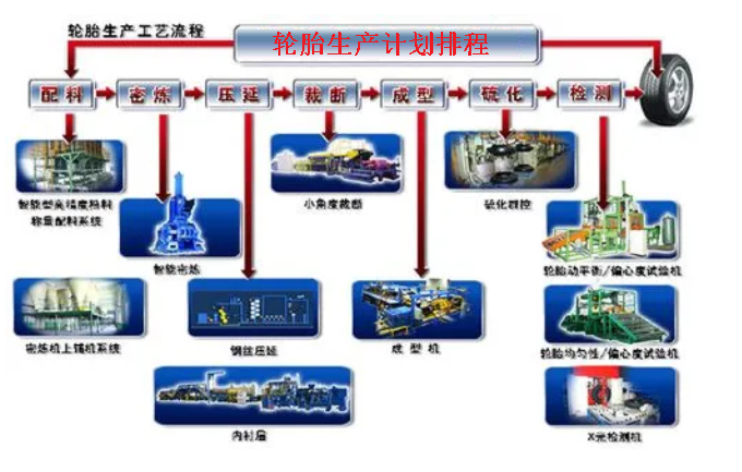 輪胎生產新紀元：如何利用APS系統(tǒng)實現高效排產