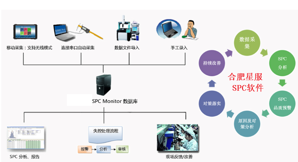 SPC過程數據分析