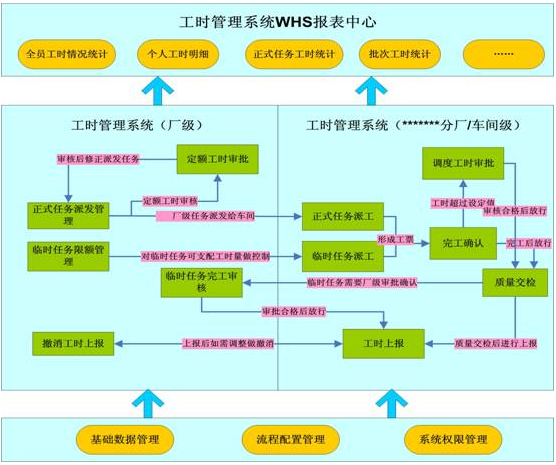 鑄造廠引入工時(shí)績效管理系統(tǒng)有什么好處？