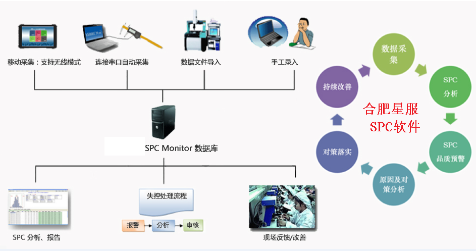 SPC的作用是什么？如何高效使用合肥星服SPC系統(tǒng)？