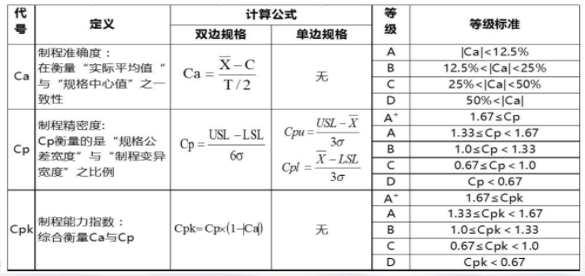 ?Cp、Cpk、Pp和Ppk的定義和區(qū)別解析